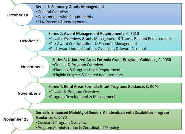 Series 1: Summary Grants Management (October 18, 2024) includes 3 sessions: General Overview, Government-wide Requirements and FTA-Systems & Requirements, Series 2: Award Management Requirements, C. 5010 (October 25, 2024) incudes 3 sessions:  Circular Overview, Grants Management & Transit-Related Requirements, Pre-Award Considerations & Financial Management and Post-Award Administration, Oversight, & Award Closeout, Series 3: Urbanized Areas Formula Grant Programs Guidance, C. 9050 (November 1, 2024) includes 3 sessions: Circular & Program Overview, Planning & Program-Level Requirements and Eligible Projects & Related Requirements, Series 4: Rural Areas Formula Grant Programs Guidance, C. 9040 (November 8, 2024) includes 2 sessions: Circular & Program Overview and Program Development & Management, Series 5: Enhanced Mobility of Seniors & Individuals with Disabilities Program Guidance, C. 9070 (November 15, 2024) includes 2 sessions: Circular & Program Overview and Program Administration & Coordinated Planning