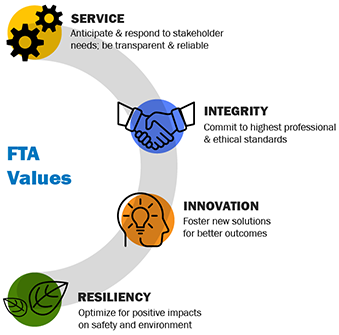 FTA Values Graphic