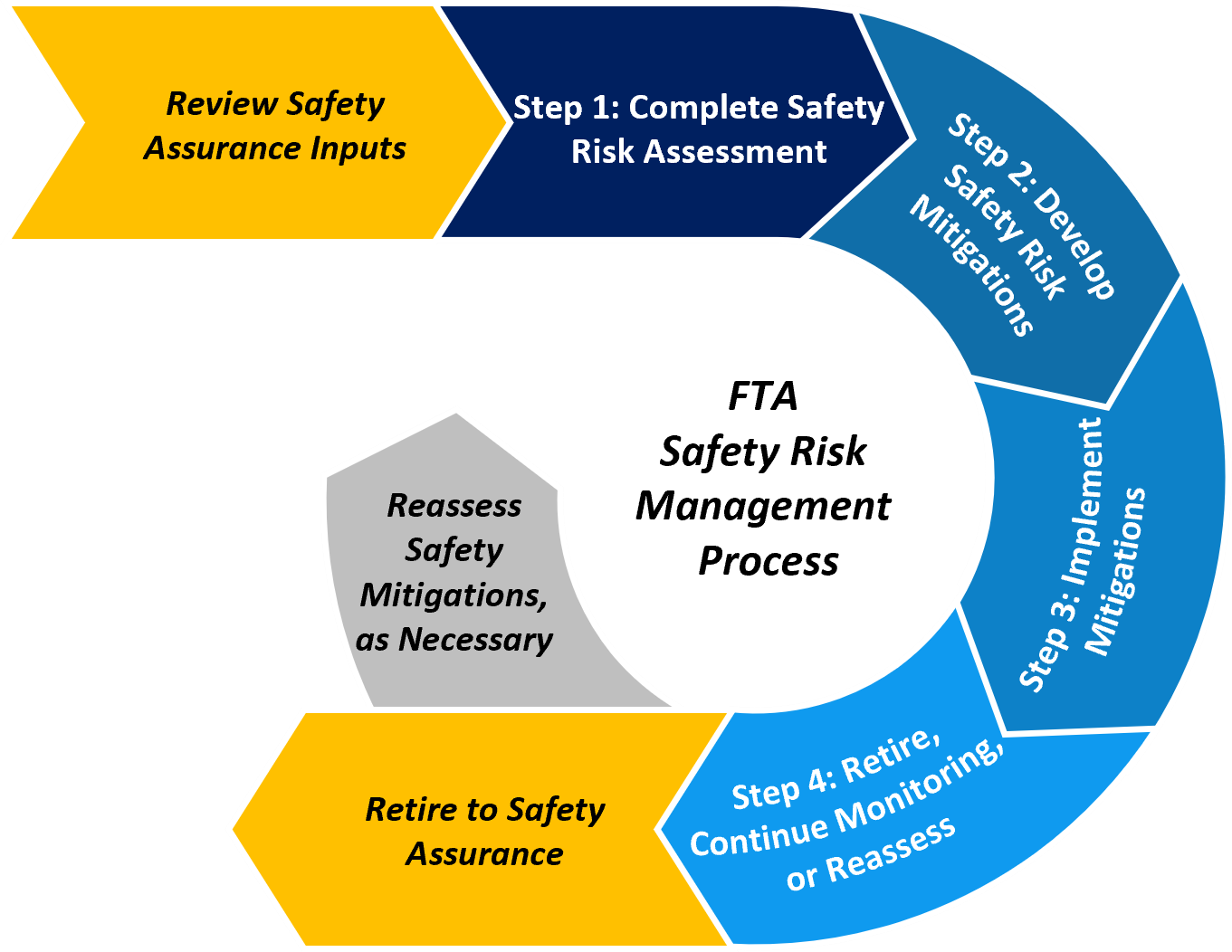 SRM 4-step process graphic 